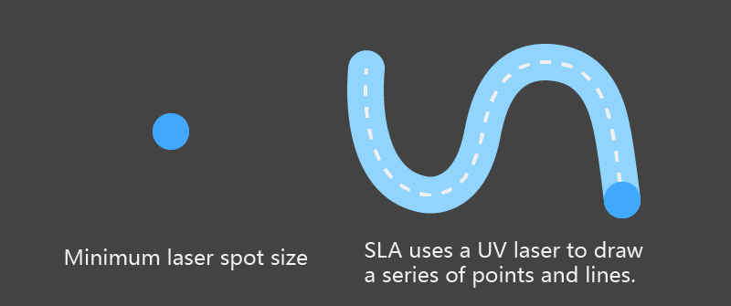 SLA imaging principle